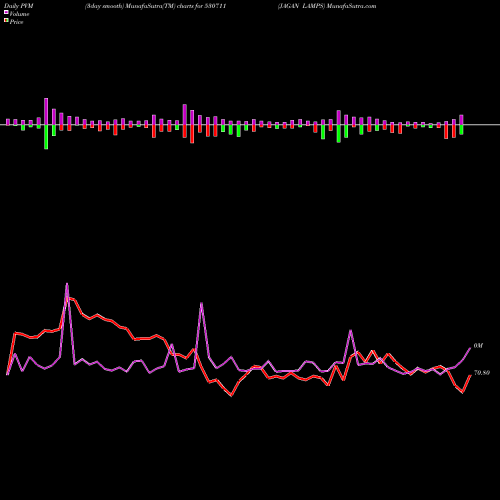 PVM Price Volume Measure charts JAGAN LAMPS 530711 share BSE Stock Exchange 