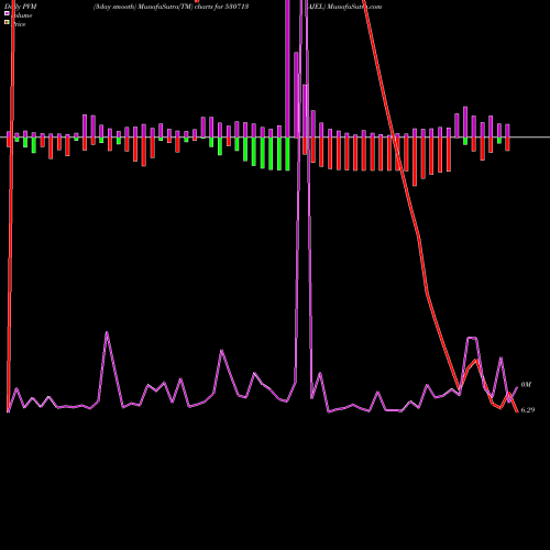 PVM Price Volume Measure charts AJEL 530713 share BSE Stock Exchange 