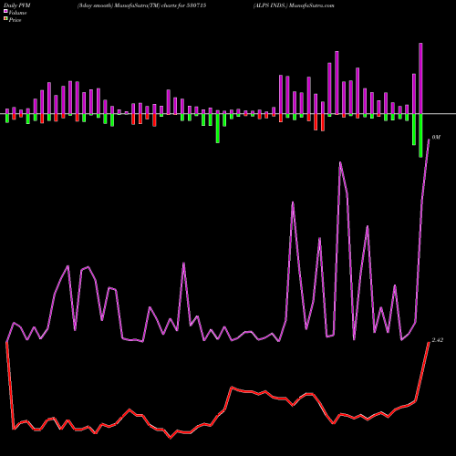 PVM Price Volume Measure charts ALPS INDS. 530715 share BSE Stock Exchange 