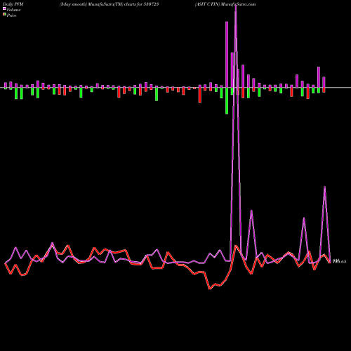 PVM Price Volume Measure charts ASIT C FIN 530723 share BSE Stock Exchange 