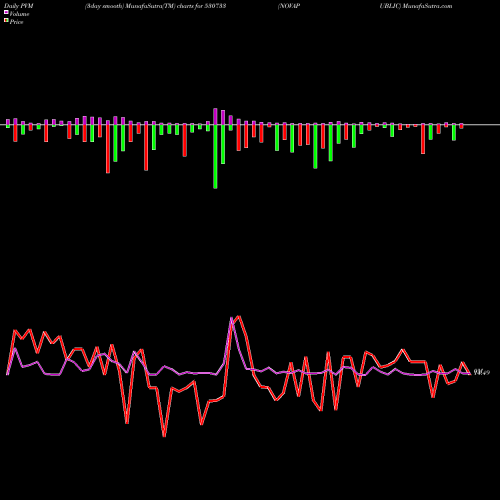 PVM Price Volume Measure charts NOVAPUBLIC 530733 share BSE Stock Exchange 