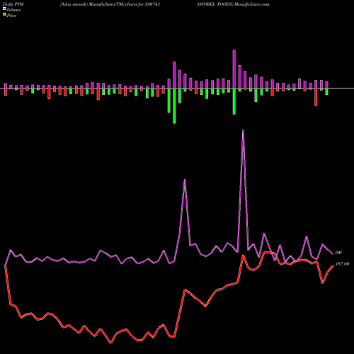 PVM Price Volume Measure charts OVOBEL FOODS 530741 share BSE Stock Exchange 