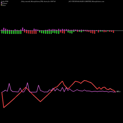 PVM Price Volume Measure charts ACS TECHNOLOGIES LIMITED 530745 share BSE Stock Exchange 