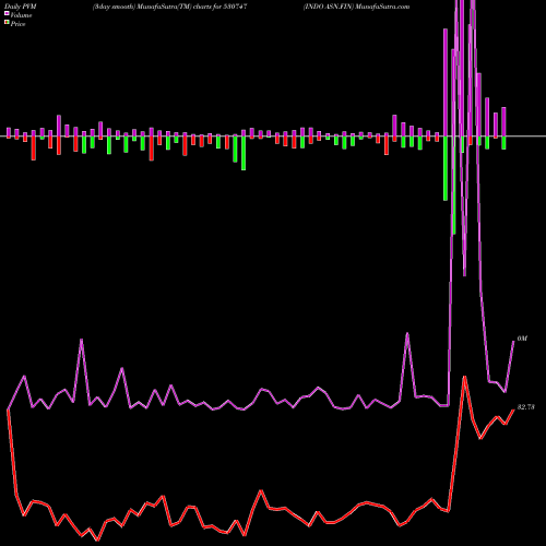 PVM Price Volume Measure charts INDO ASN.FIN 530747 share BSE Stock Exchange 