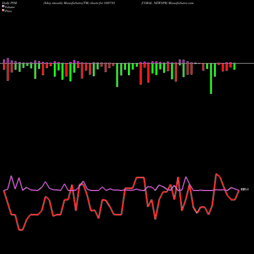PVM Price Volume Measure charts CORAL NEWSPR 530755 share BSE Stock Exchange 