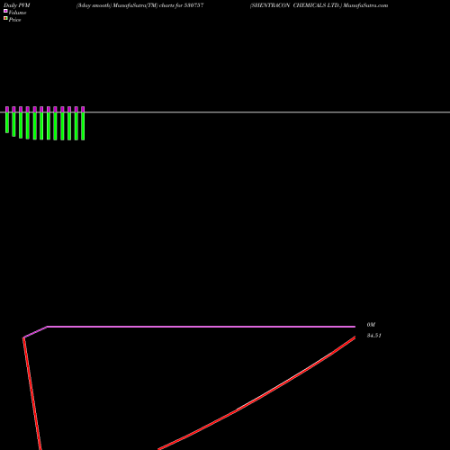 PVM Price Volume Measure charts SHENTRACON CHEMICALS LTD. 530757 share BSE Stock Exchange 