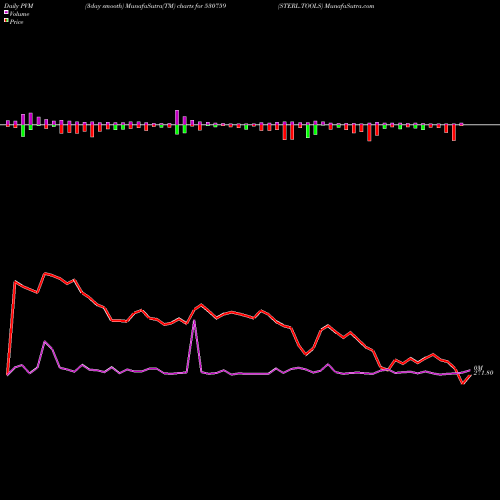 PVM Price Volume Measure charts STERL.TOOLS 530759 share BSE Stock Exchange 