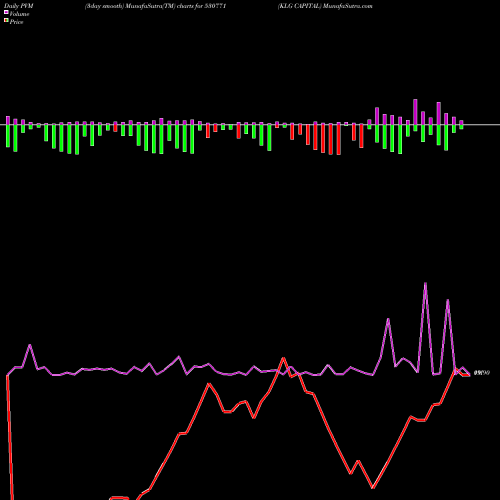 PVM Price Volume Measure charts KLG CAPITAL 530771 share BSE Stock Exchange 