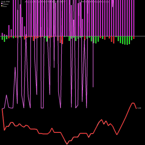 PVM Price Volume Measure charts INFRA INDUS. 530777 share BSE Stock Exchange 