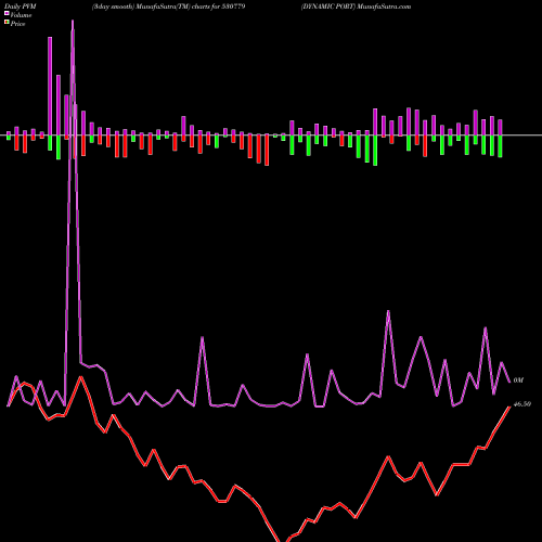 PVM Price Volume Measure charts DYNAMIC PORT 530779 share BSE Stock Exchange 