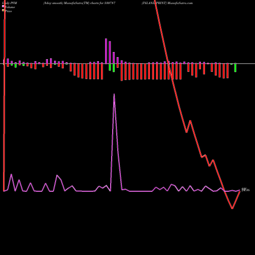 PVM Price Volume Measure charts INLAND PRINT 530787 share BSE Stock Exchange 