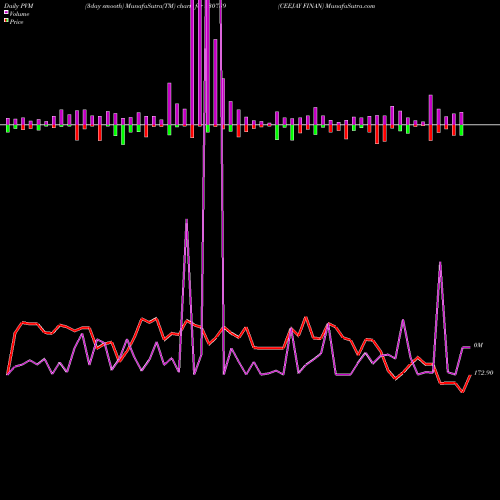 PVM Price Volume Measure charts CEEJAY FINAN 530789 share BSE Stock Exchange 