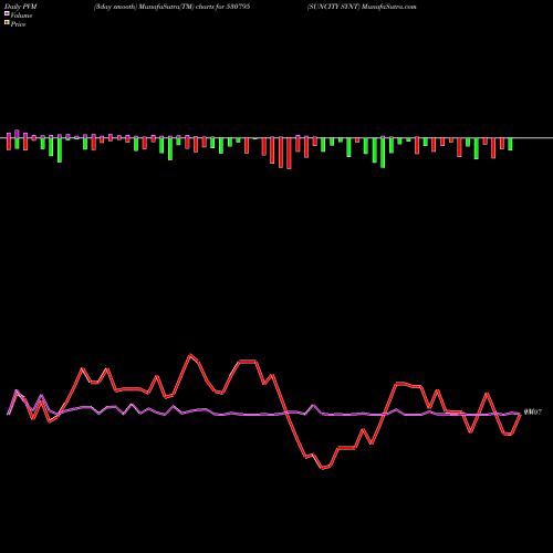 PVM Price Volume Measure charts SUNCITY SYNT 530795 share BSE Stock Exchange 