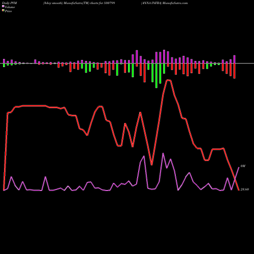 PVM Price Volume Measure charts ANNA INFRA 530799 share BSE Stock Exchange 