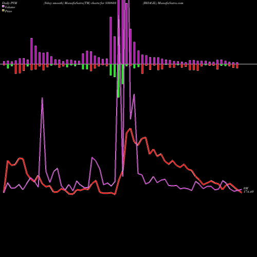 PVM Price Volume Measure charts BHAGIL 530803 share BSE Stock Exchange 