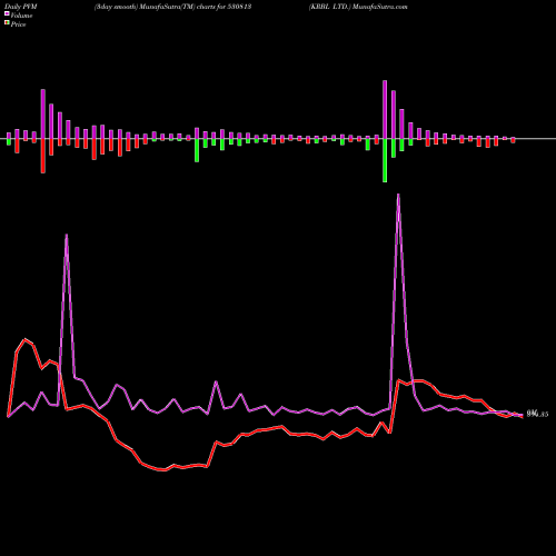 PVM Price Volume Measure charts KRBL LTD. 530813 share BSE Stock Exchange 