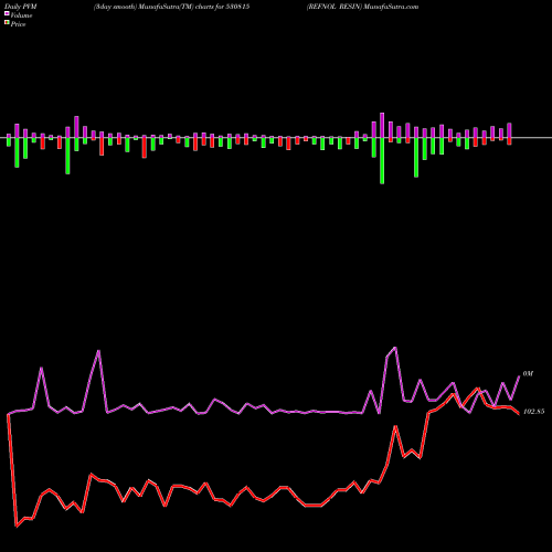 PVM Price Volume Measure charts REFNOL RESIN 530815 share BSE Stock Exchange 