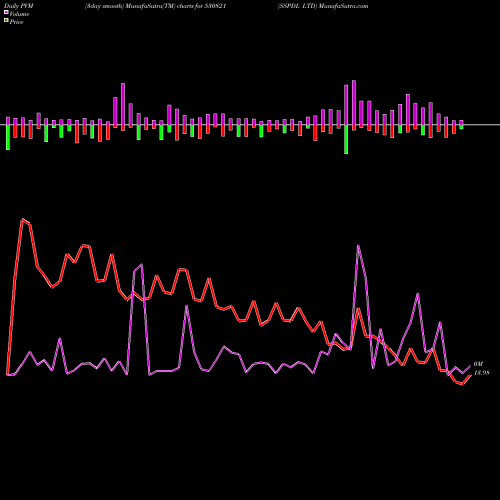 PVM Price Volume Measure charts SSPDL LTD 530821 share BSE Stock Exchange 