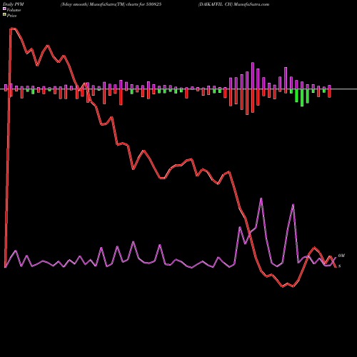 PVM Price Volume Measure charts DAIKAFFIL CH 530825 share BSE Stock Exchange 