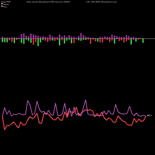 PVM Price Volume Measure charts CIL SECURITS 530829 share BSE Stock Exchange 