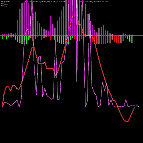 PVM Price Volume Measure charts CLIO INFOTEC 530839 share BSE Stock Exchange 