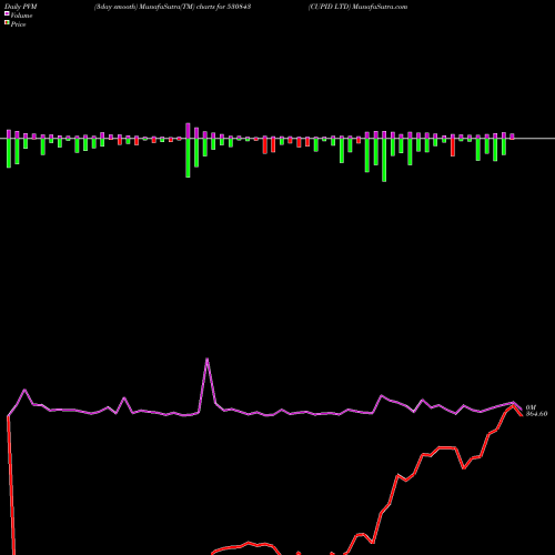 PVM Price Volume Measure charts CUPID LTD 530843 share BSE Stock Exchange 