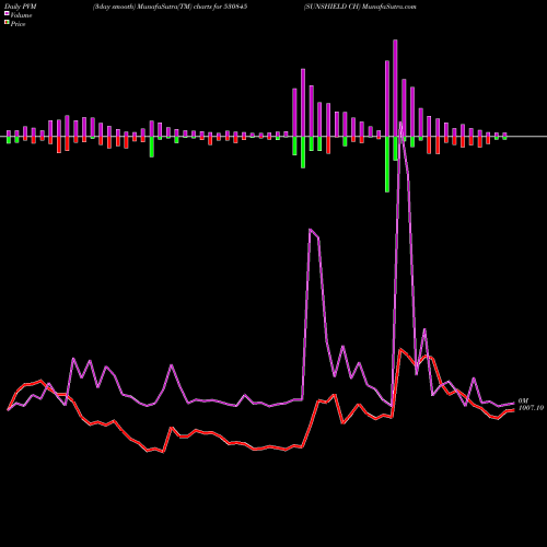 PVM Price Volume Measure charts SUNSHIELD CH 530845 share BSE Stock Exchange 