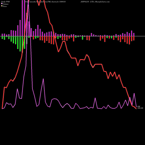 PVM Price Volume Measure charts HIPOLIN LTD. 530853 share BSE Stock Exchange 