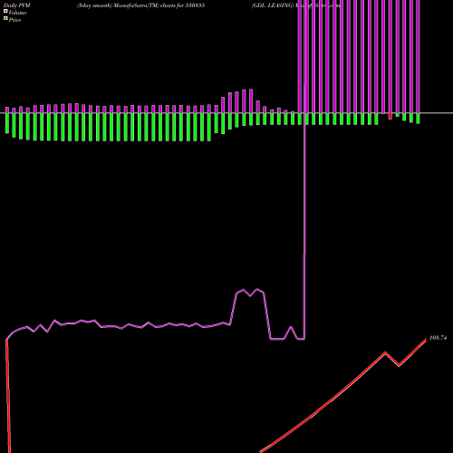 PVM Price Volume Measure charts GDL LEASING 530855 share BSE Stock Exchange 
