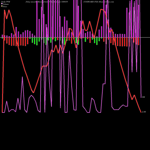 PVM Price Volume Measure charts COSBOARD IND 530859 share BSE Stock Exchange 