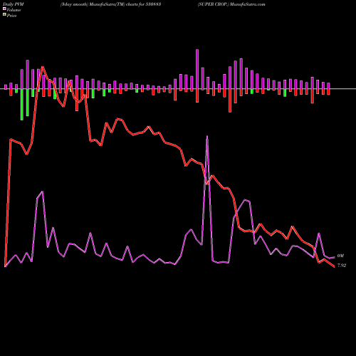 PVM Price Volume Measure charts SUPER CROP. 530883 share BSE Stock Exchange 