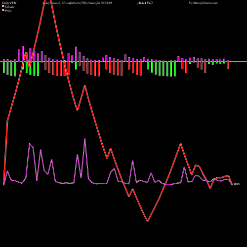 PVM Price Volume Measure charts ALKA INDIA 530889 share BSE Stock Exchange 
