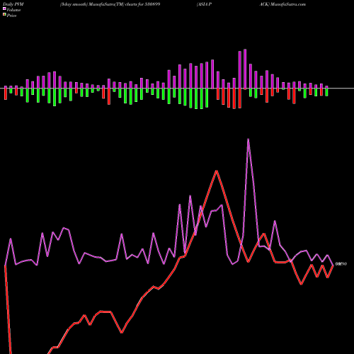 PVM Price Volume Measure charts ASIA PACK 530899 share BSE Stock Exchange 