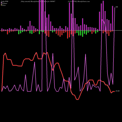 PVM Price Volume Measure charts S.I.CAPITAL 530907 share BSE Stock Exchange 