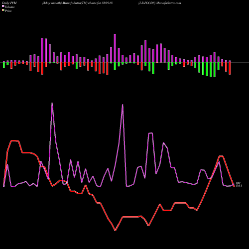 PVM Price Volume Measure charts J.R.FOODS 530915 share BSE Stock Exchange 