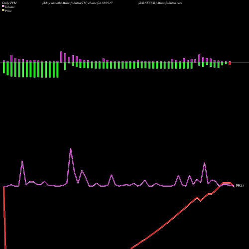 PVM Price Volume Measure charts R.R.SECUR. 530917 share BSE Stock Exchange 