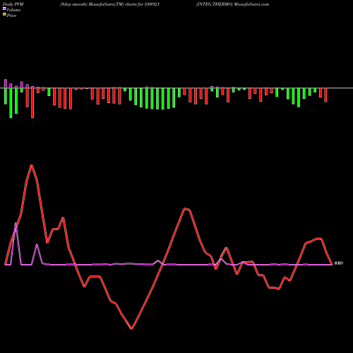 PVM Price Volume Measure charts INTEG.THERMO 530921 share BSE Stock Exchange 