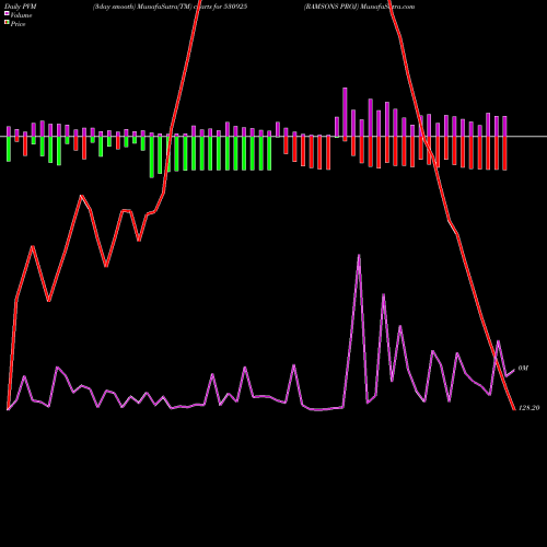 PVM Price Volume Measure charts RAMSONS PROJ 530925 share BSE Stock Exchange 