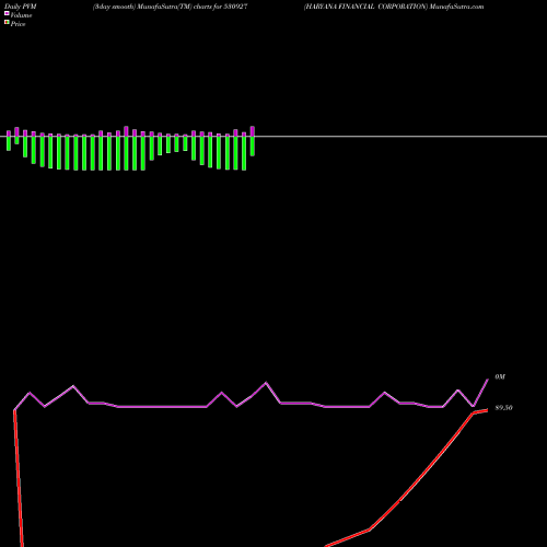 PVM Price Volume Measure charts HARYANA FINANCIAL CORPORATION 530927 share BSE Stock Exchange 