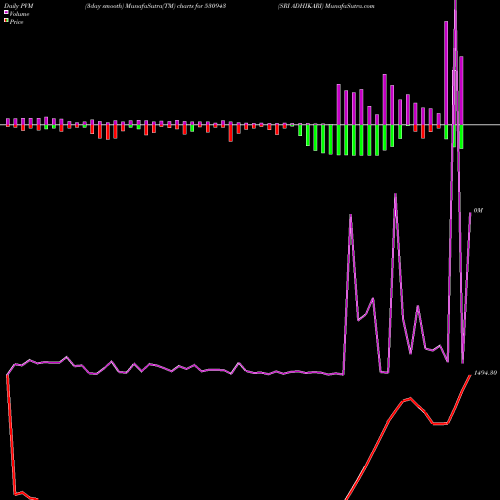 PVM Price Volume Measure charts SRI ADHIKARI 530943 share BSE Stock Exchange 