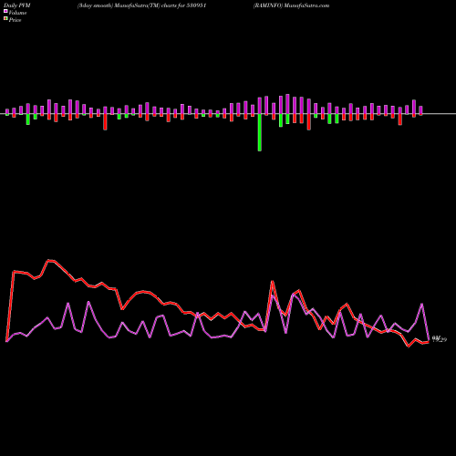 PVM Price Volume Measure charts RAMINFO 530951 share BSE Stock Exchange 