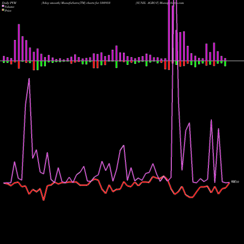 PVM Price Volume Measure charts SUNIL AGRO F 530953 share BSE Stock Exchange 