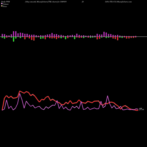 PVM Price Volume Measure charts DIANA TEA CO 530959 share BSE Stock Exchange 