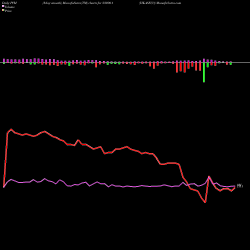 PVM Price Volume Measure charts VIKASECO 530961 share BSE Stock Exchange 