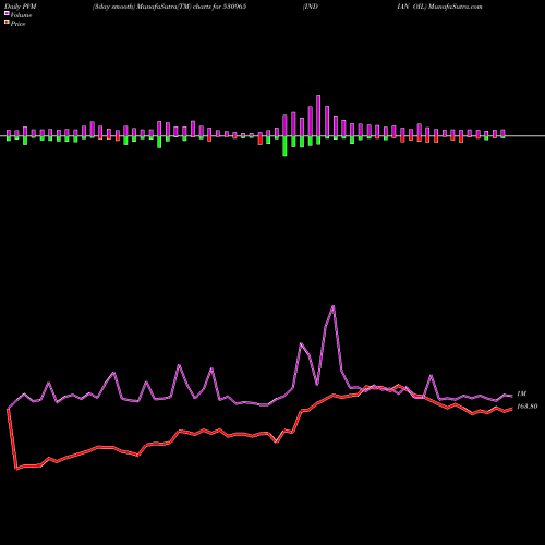 PVM Price Volume Measure charts INDIAN OIL 530965 share BSE Stock Exchange 