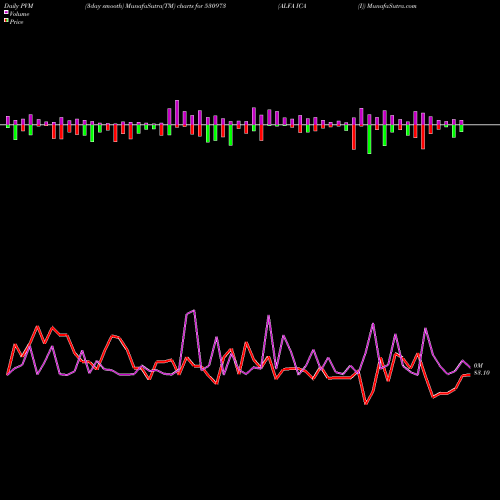 PVM Price Volume Measure charts ALFA ICA (I) 530973 share BSE Stock Exchange 