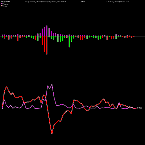 PVM Price Volume Measure charts INDIA HOME 530979 share BSE Stock Exchange 