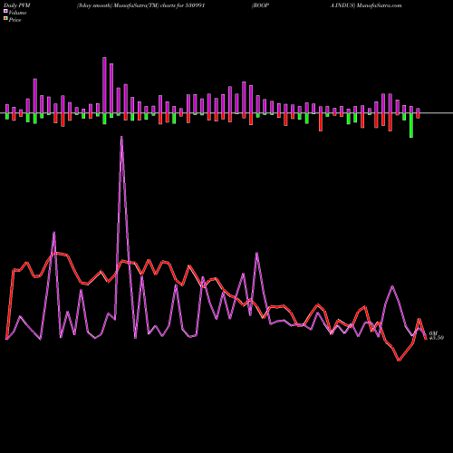 PVM Price Volume Measure charts ROOPA INDUS 530991 share BSE Stock Exchange 