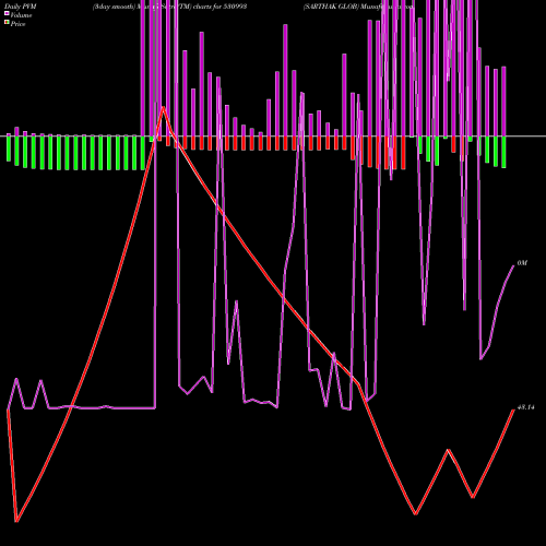 PVM Price Volume Measure charts SARTHAK GLOB 530993 share BSE Stock Exchange 