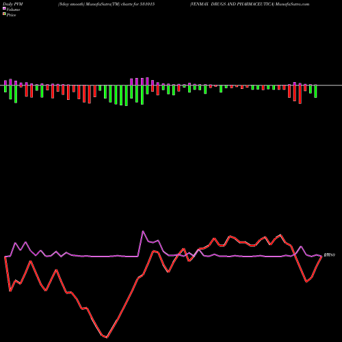 PVM Price Volume Measure charts VENMAX DRUGS AND PHARMACEUTICA 531015 share BSE Stock Exchange 